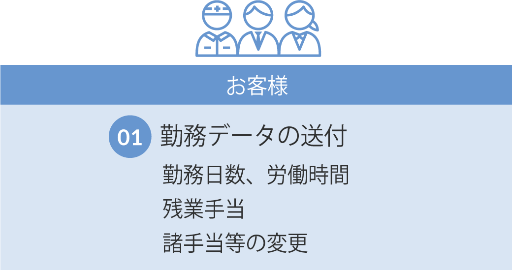 お客様 ①勤務データの送付