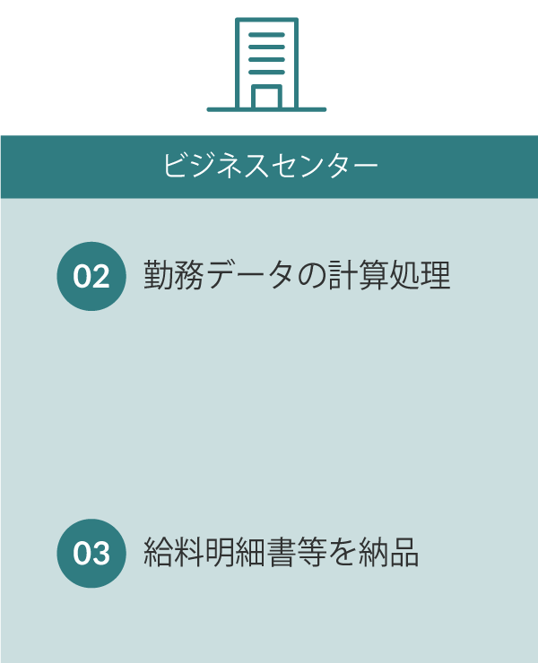 ビジネスセンター　②勤務データの計算処理　③給与明細書などを納品