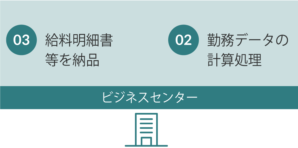 ビジネスセンター　②勤務データの計算処理　③給与明細書などを納品